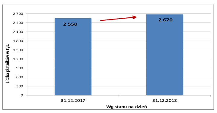 Wykres  nr 2 -  Liczba aktywnych płatników składek w 2018 r.