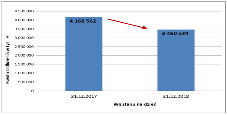 Wykres  nr 6 -  Zadłużenie płatników opłacających składki na własne ubezpieczenia „sam za siebie” za lata 1999-2017