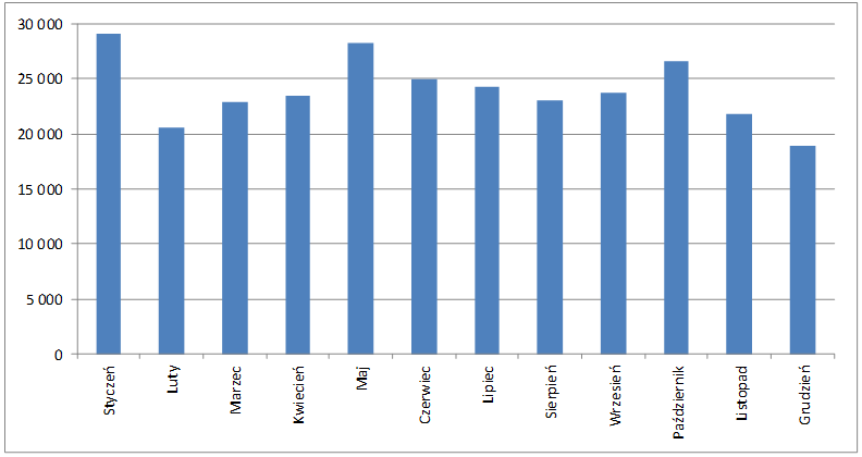 Wykres  nr 7 -  Liczba wygenerowanych NRS w poszczególnych miesiącach 2018 r.
