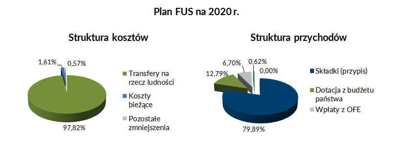 plan ZUS na 2020 r. - grafika danych tabelarycznych